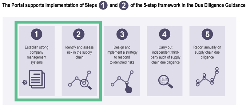 OECD Portal for supply chain risks 800x351